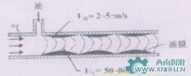 TURBOLRB油气润滑